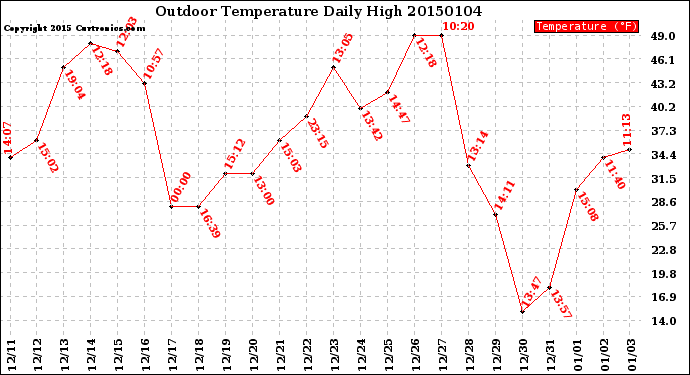 Milwaukee Weather Outdoor Temperature<br>Daily High