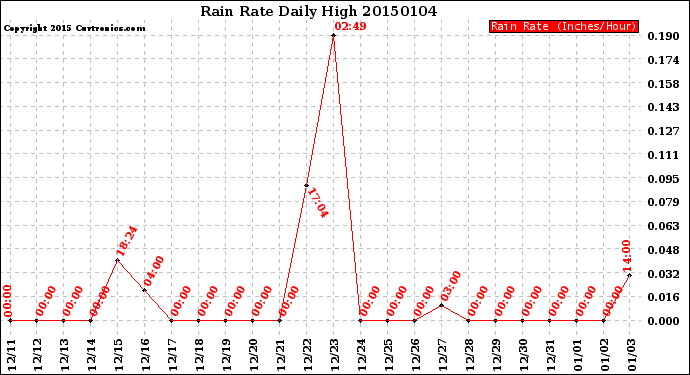 Milwaukee Weather Rain Rate<br>Daily High