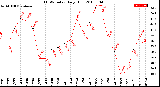 Milwaukee Weather THSW Index<br>Daily High