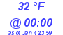 Milwaukee Weather Dewpoint High High Today