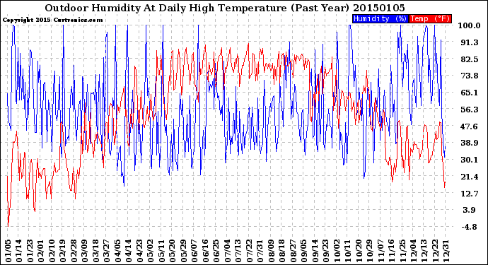 Milwaukee Weather Outdoor Humidity<br>At Daily High<br>Temperature<br>(Past Year)