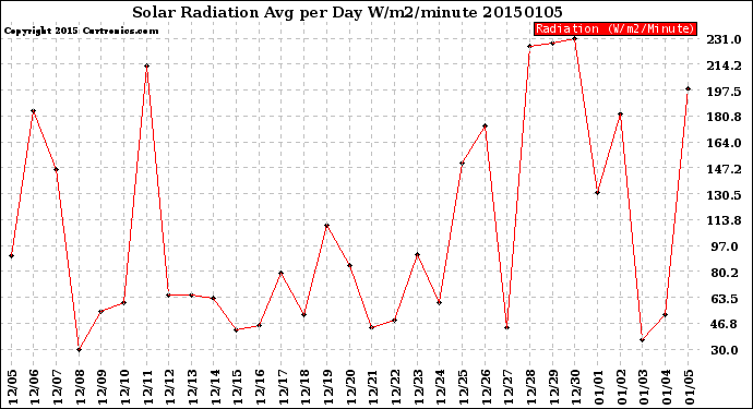 Milwaukee Weather Solar Radiation<br>Avg per Day W/m2/minute