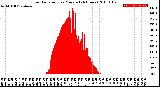 Milwaukee Weather Solar Radiation<br>per Minute<br>(24 Hours)