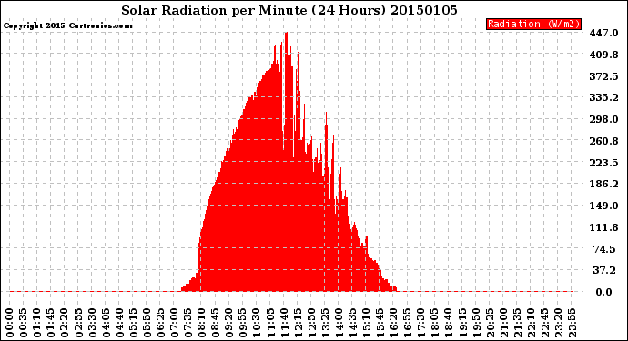 Milwaukee Weather Solar Radiation<br>per Minute<br>(24 Hours)