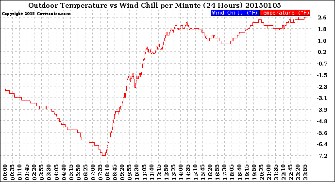 Milwaukee Weather Outdoor Temperature<br>vs Wind Chill<br>per Minute<br>(24 Hours)