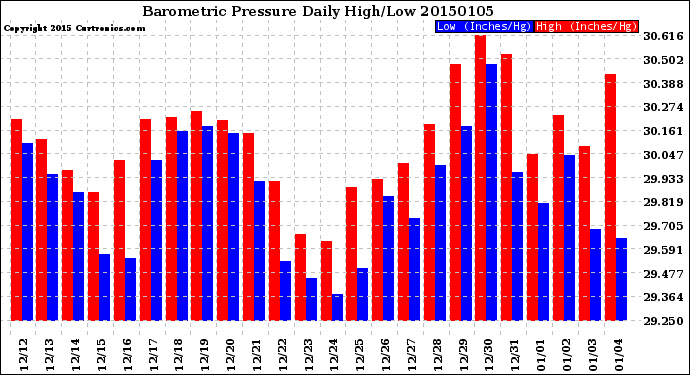 Milwaukee Weather Barometric Pressure<br>Daily High/Low