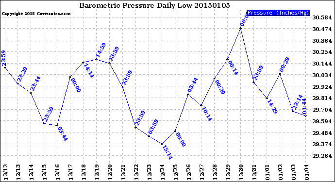 Milwaukee Weather Barometric Pressure<br>Daily Low