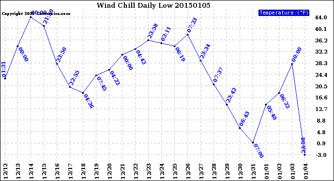 Milwaukee Weather Wind Chill<br>Daily Low