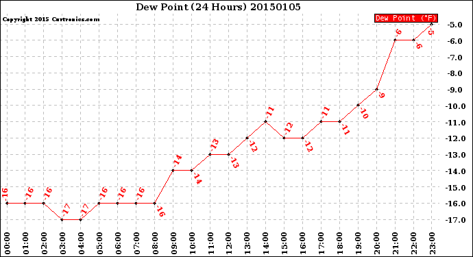 Milwaukee Weather Dew Point<br>(24 Hours)