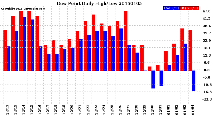 Milwaukee Weather Dew Point<br>Daily High/Low