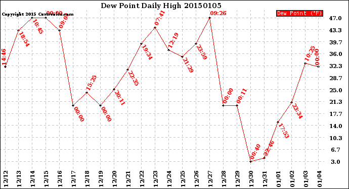 Milwaukee Weather Dew Point<br>Daily High