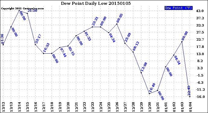 Milwaukee Weather Dew Point<br>Daily Low