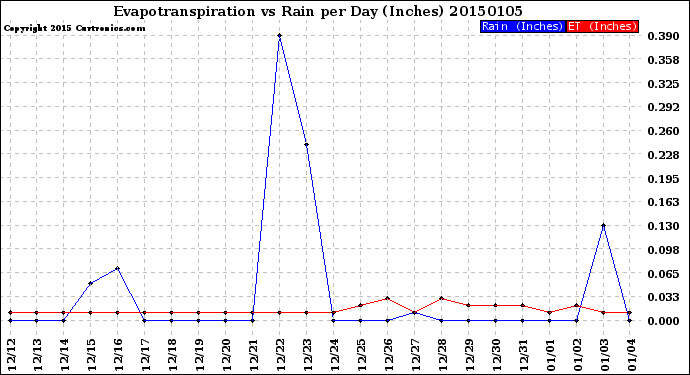 Milwaukee Weather Evapotranspiration<br>vs Rain per Day<br>(Inches)