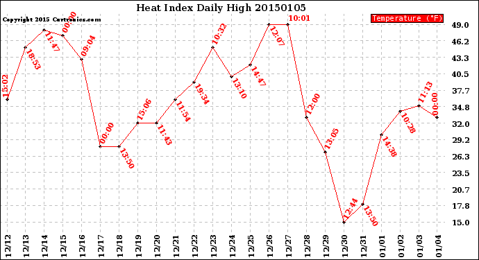 Milwaukee Weather Heat Index<br>Daily High