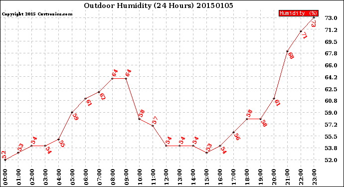 Milwaukee Weather Outdoor Humidity<br>(24 Hours)