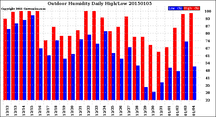 Milwaukee Weather Outdoor Humidity<br>Daily High/Low