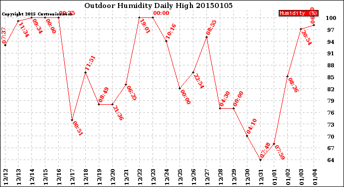 Milwaukee Weather Outdoor Humidity<br>Daily High