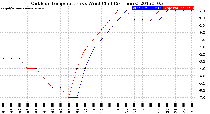 Milwaukee Weather Outdoor Temperature<br>vs Wind Chill<br>(24 Hours)