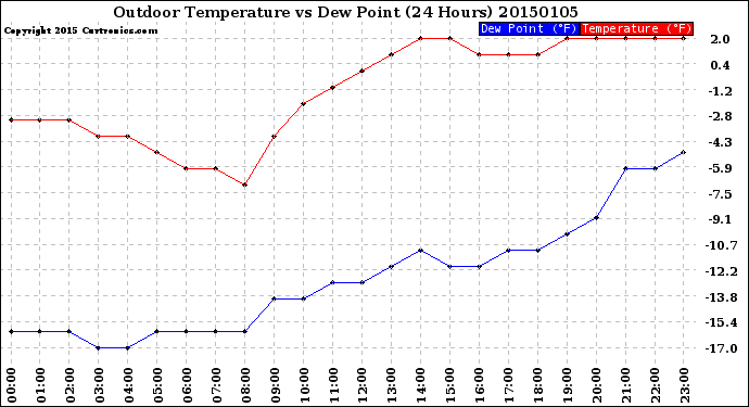 Milwaukee Weather Outdoor Temperature<br>vs Dew Point<br>(24 Hours)