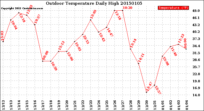 Milwaukee Weather Outdoor Temperature<br>Daily High