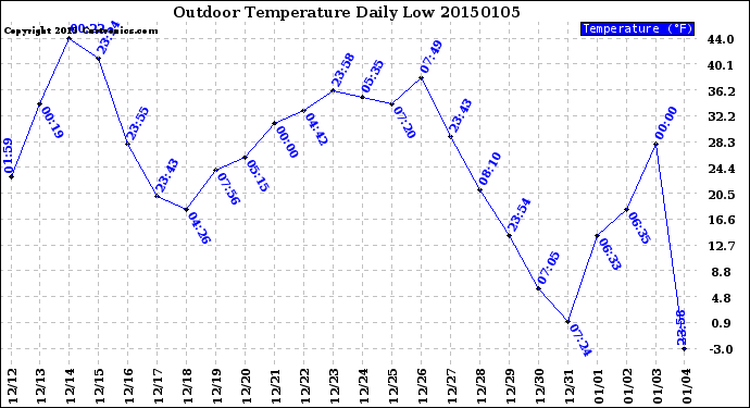 Milwaukee Weather Outdoor Temperature<br>Daily Low