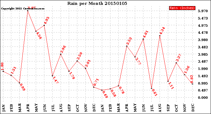 Milwaukee Weather Rain<br>per Month