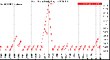 Milwaukee Weather Rain Rate<br>Daily High