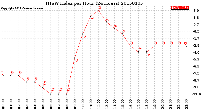 Milwaukee Weather THSW Index<br>per Hour<br>(24 Hours)