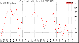 Milwaukee Weather Wind Direction<br>Monthly High