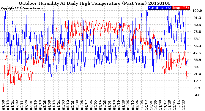 Milwaukee Weather Outdoor Humidity<br>At Daily High<br>Temperature<br>(Past Year)