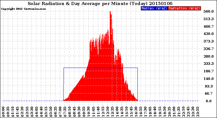 Milwaukee Weather Solar Radiation<br>& Day Average<br>per Minute<br>(Today)