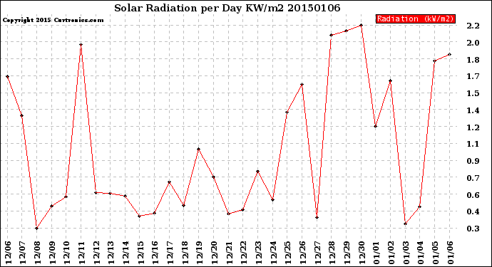 Milwaukee Weather Solar Radiation<br>per Day KW/m2