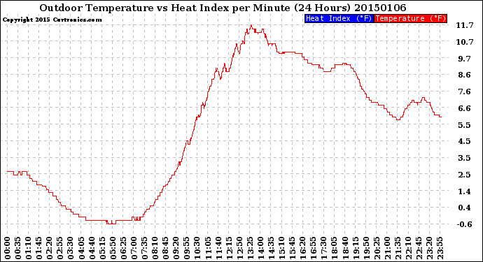 Milwaukee Weather Outdoor Temperature<br>vs Heat Index<br>per Minute<br>(24 Hours)