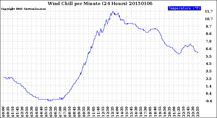 Milwaukee Weather Wind Chill<br>per Minute<br>(24 Hours)