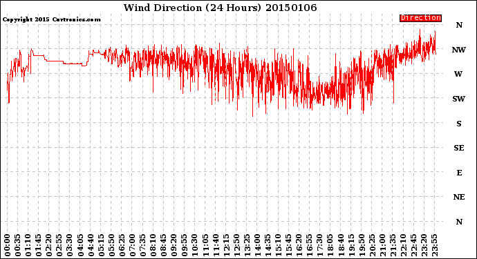 Milwaukee Weather Wind Direction<br>(24 Hours)