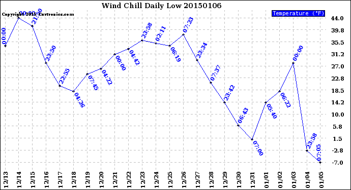 Milwaukee Weather Wind Chill<br>Daily Low