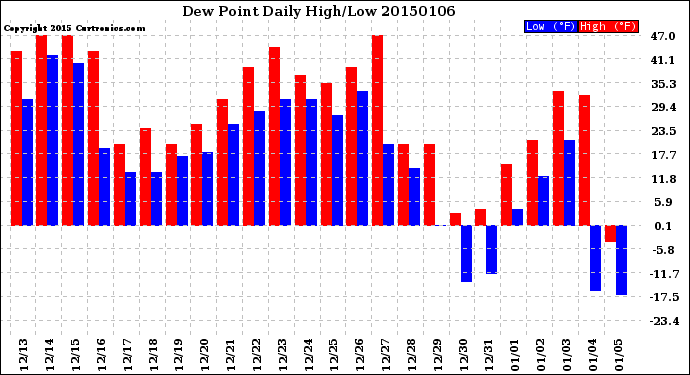 Milwaukee Weather Dew Point<br>Daily High/Low