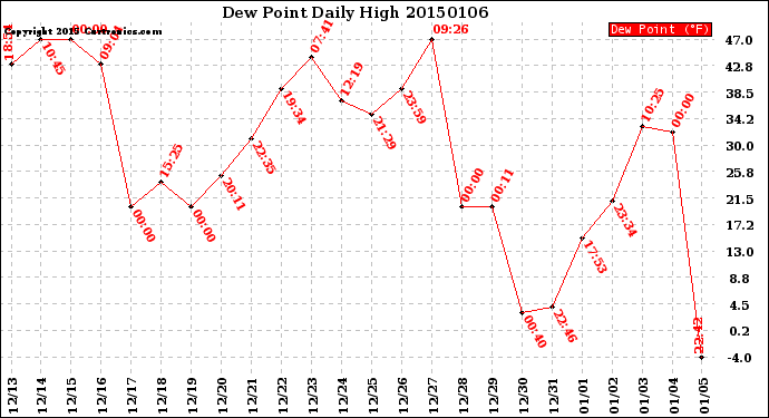 Milwaukee Weather Dew Point<br>Daily High