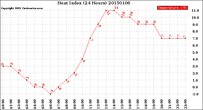 Milwaukee Weather Heat Index<br>(24 Hours)