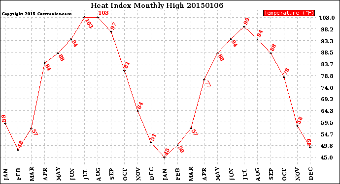 Milwaukee Weather Heat Index<br>Monthly High