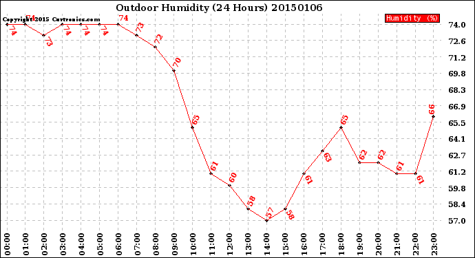 Milwaukee Weather Outdoor Humidity<br>(24 Hours)