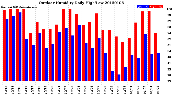 Milwaukee Weather Outdoor Humidity<br>Daily High/Low