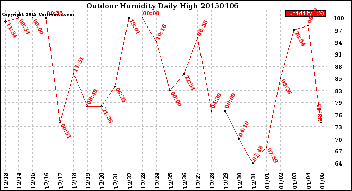 Milwaukee Weather Outdoor Humidity<br>Daily High