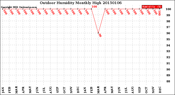 Milwaukee Weather Outdoor Humidity<br>Monthly High