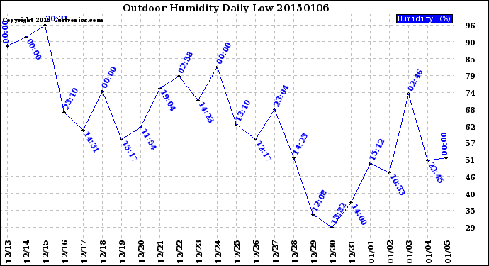 Milwaukee Weather Outdoor Humidity<br>Daily Low