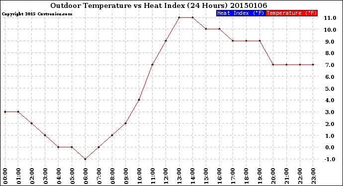 Milwaukee Weather Outdoor Temperature<br>vs Heat Index<br>(24 Hours)