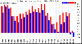 Milwaukee Weather Outdoor Temperature<br>Daily High/Low