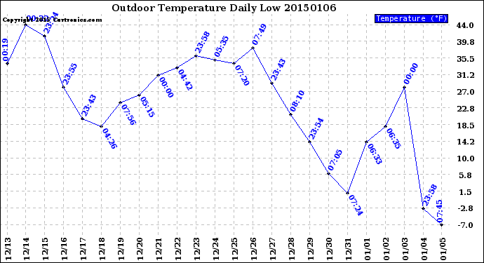 Milwaukee Weather Outdoor Temperature<br>Daily Low