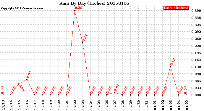 Milwaukee Weather Rain<br>By Day<br>(Inches)