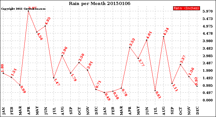 Milwaukee Weather Rain<br>per Month